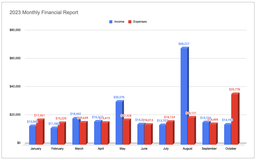 Financial report: January throught October 2023